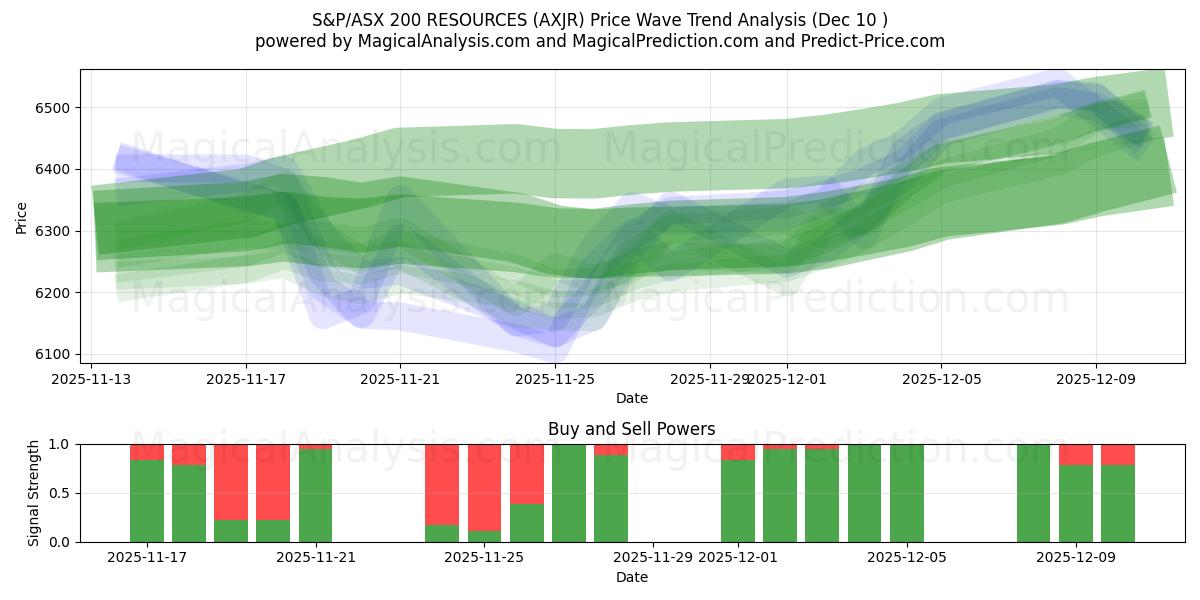  S&P/ASX 200 KAYNAKLARI (AXJR) Support and Resistance area (09 Dec) 
