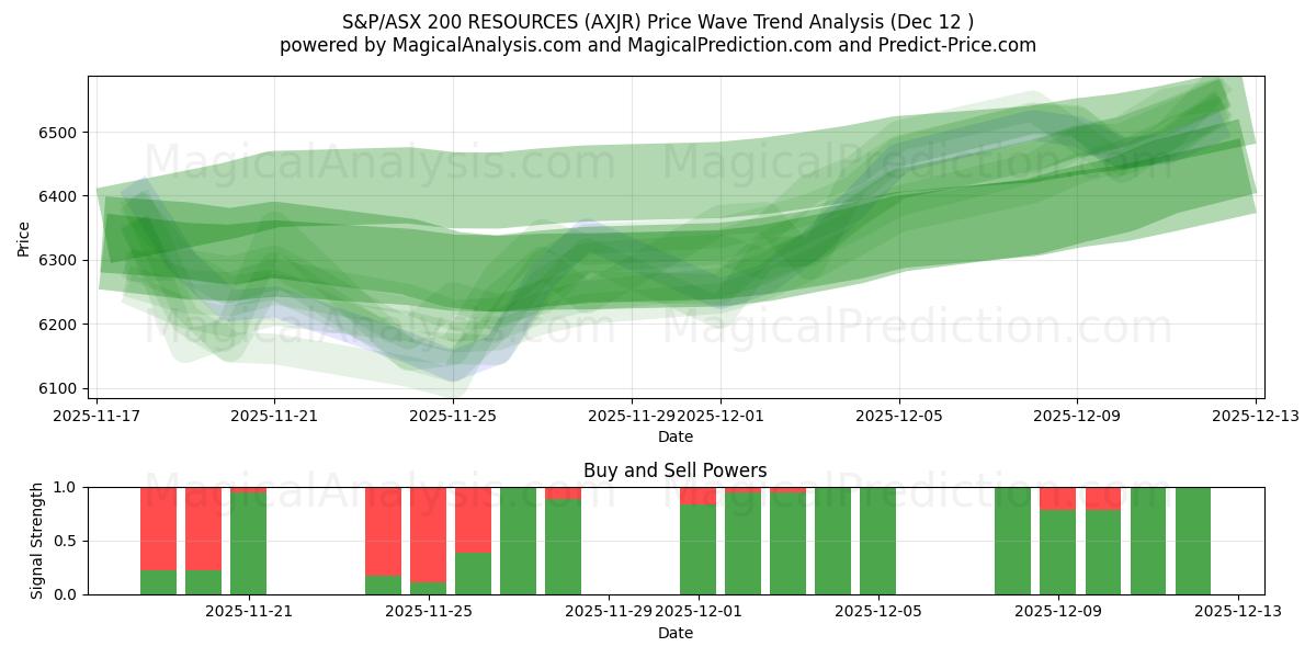  РЕСУРСЫ S&P/ASX 200 (AXJR) Support and Resistance area (11 Dec) 