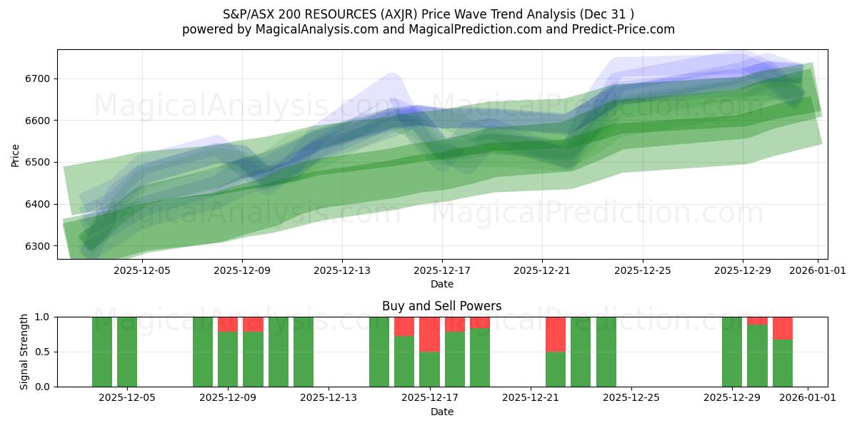  РЕСУРСЫ S&P/ASX 200 (AXJR) Support and Resistance area (30 Dec) 