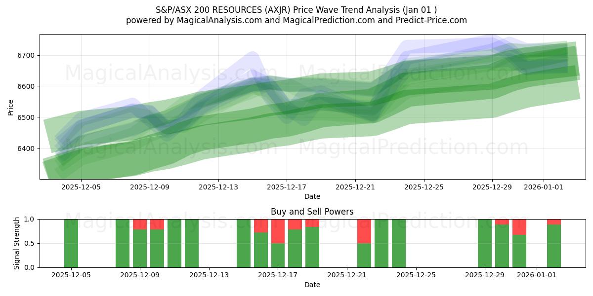  S&P/ASX 200 RESOURCES (AXJR) Support and Resistance area (31 Dec) 