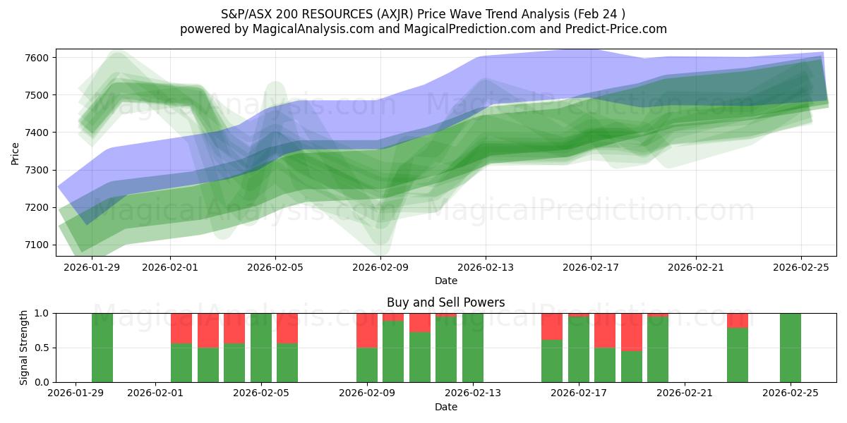  موارد مؤشر S&P/ASX 200 (AXJR) Support and Resistance area (23 Feb) 