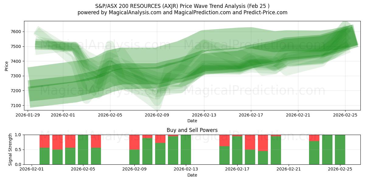  RISORSE S&P/ASX 200 (AXJR) Support and Resistance area (24 Feb) 