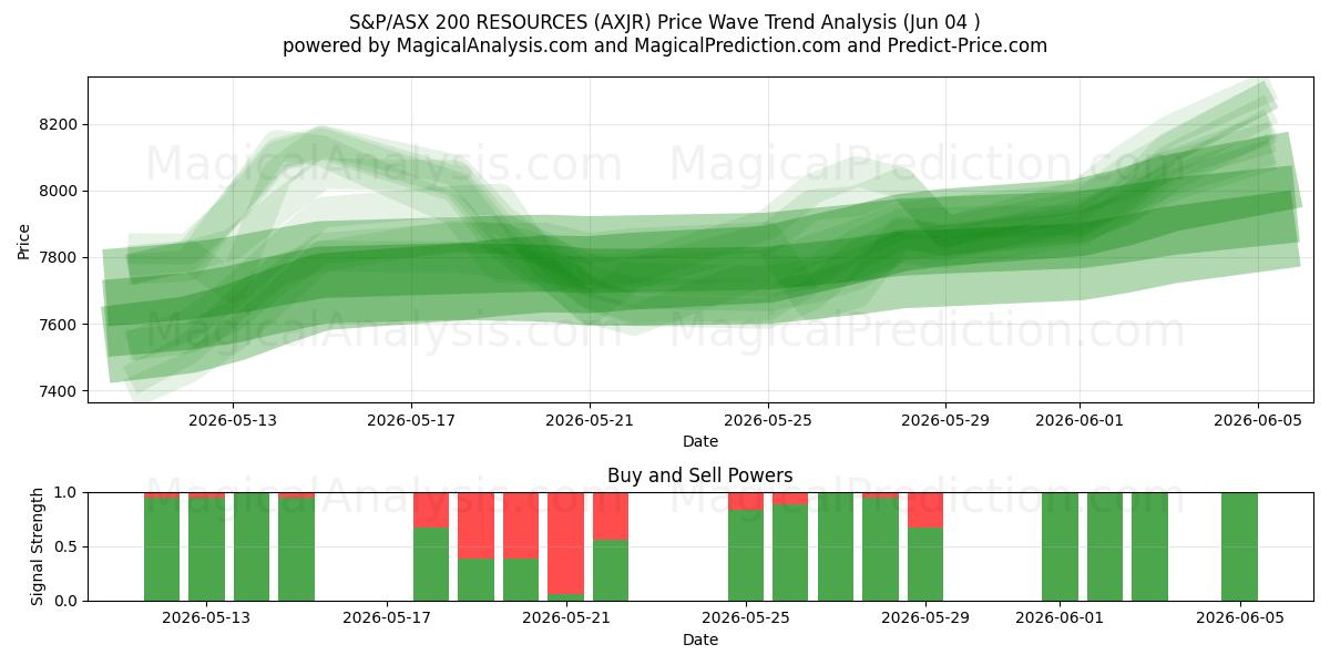  S&P/ASX 200 RESOURCES (AXJR) Support and Resistance area (02 Jun) 