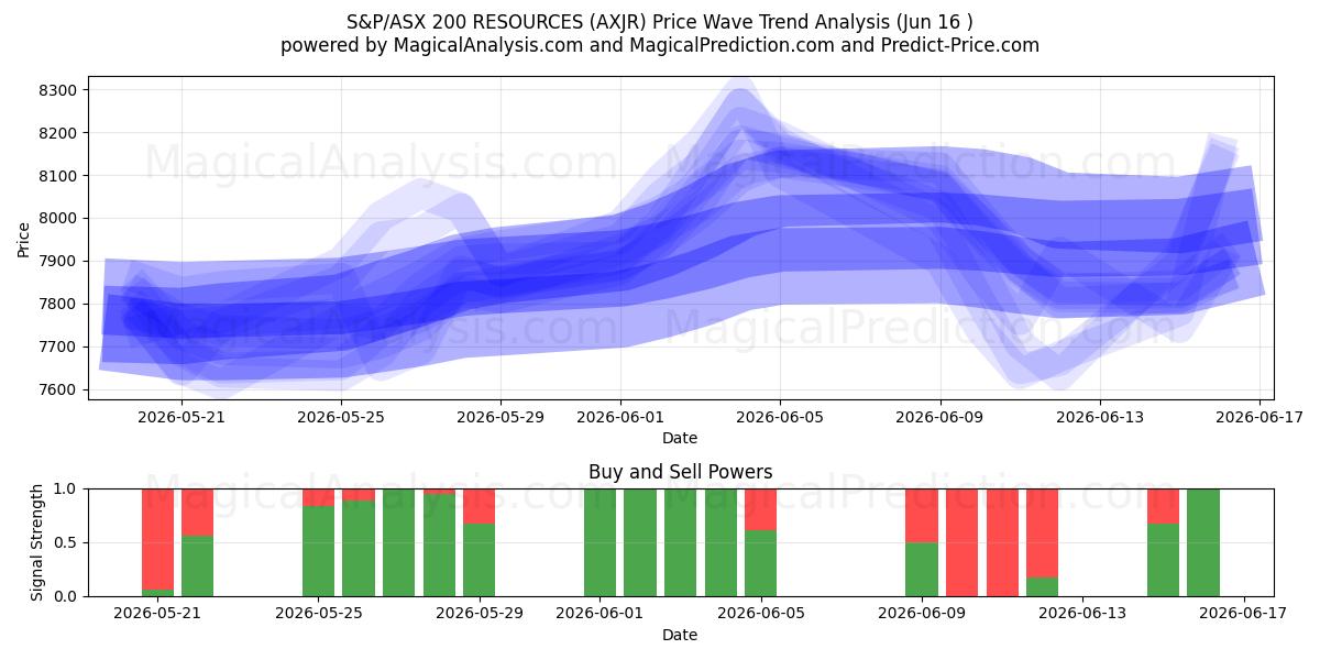  S&P/ASX 200 자원 (AXJR) Support and Resistance area (05 Jun) 
