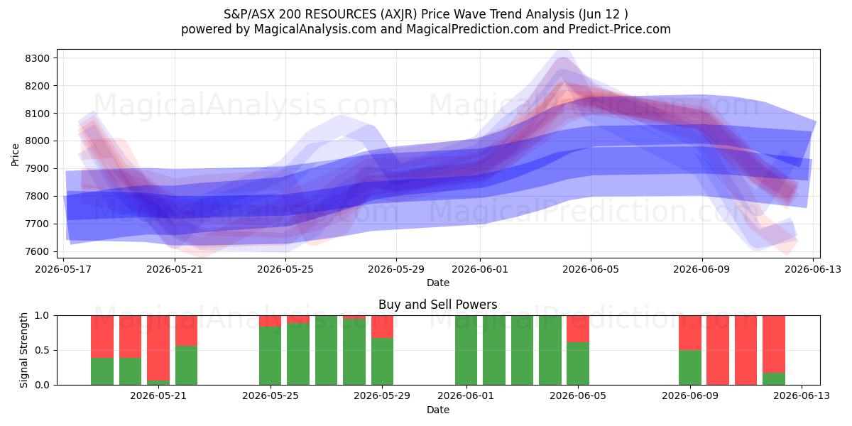  موارد مؤشر S&P/ASX 200 (AXJR) Support and Resistance area (11 Jun) 
