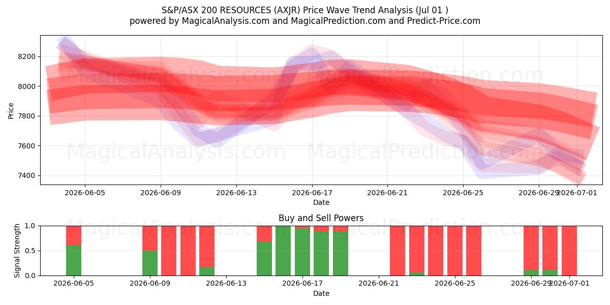  RESSOURCES S&P/ASX 200 (AXJR) Support and Resistance area (30 Jun) 