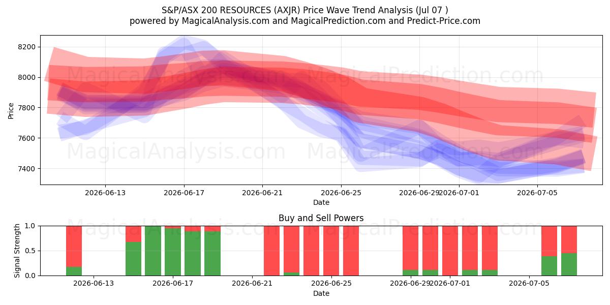  S&P/ASX 200 RESSOURCEN (AXJR) Support and Resistance area (06 Jul) 