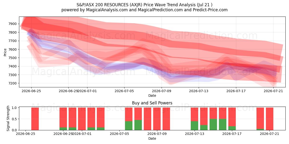  S&P/ASX 200 RESOURCES (AXJR) Support and Resistance area (20 Jul) 