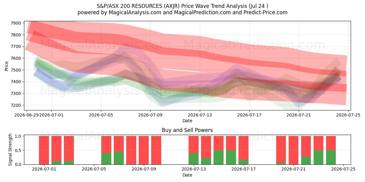  S&P/ASX 200 KAYNAKLARI (AXJR) Support and Resistance area (23 Jul) 