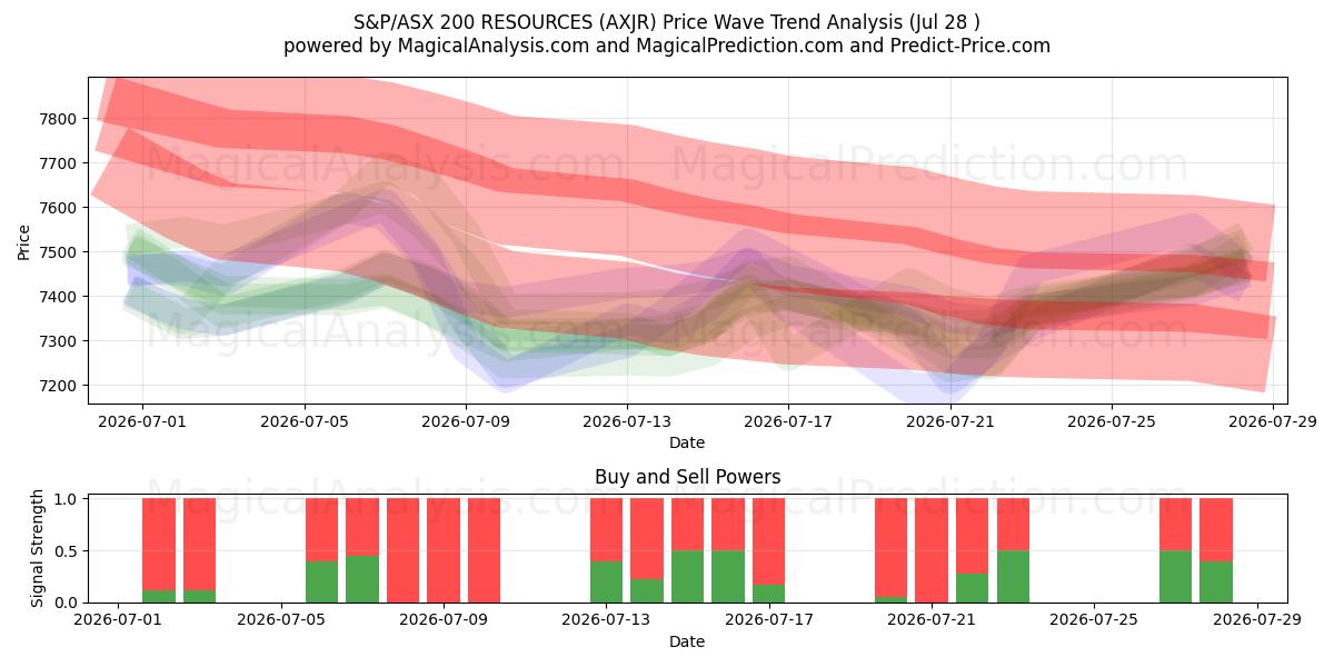  S&P/オーストラリア証券取引所 200 のリソース (AXJR) Support and Resistance area (27 Jul) 
