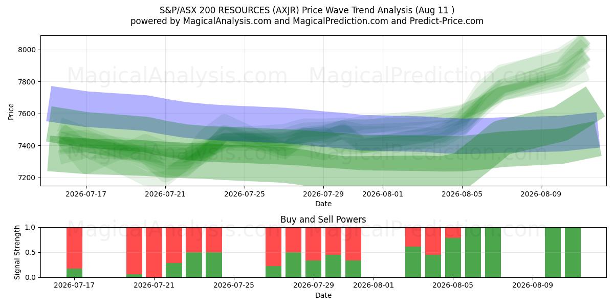  S&P/ASX 200 资源 (AXJR) Support and Resistance area (10 Aug) 