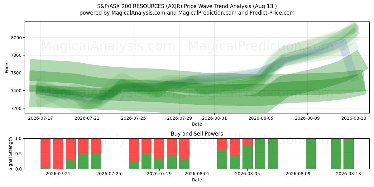  S&P/ASX 200 RESSOURCER (AXJR) Support and Resistance area (12 Aug) 