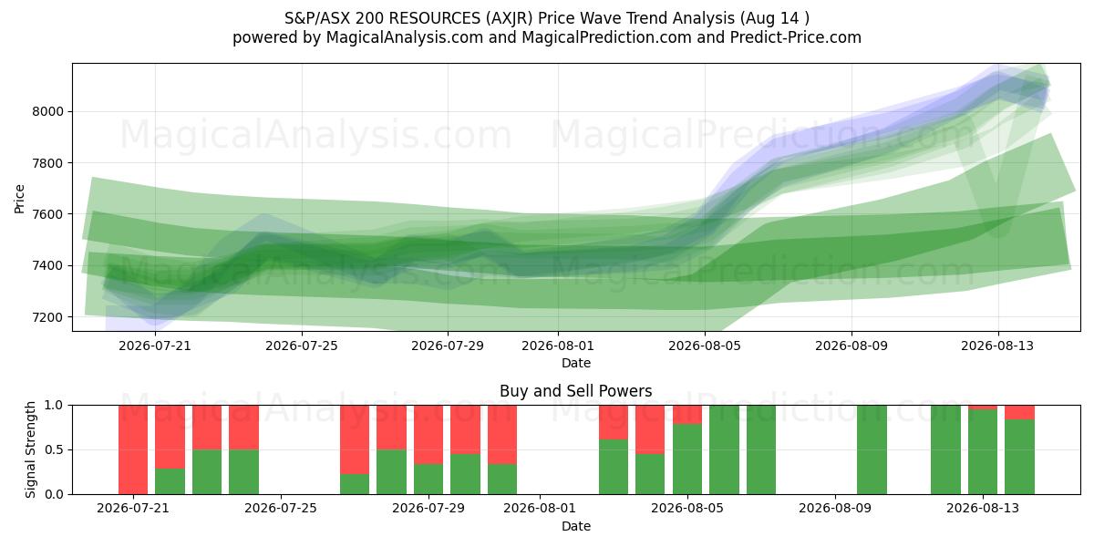  S&P/ASX 200 RESOURCES (AXJR) Support and Resistance area (13 Aug) 