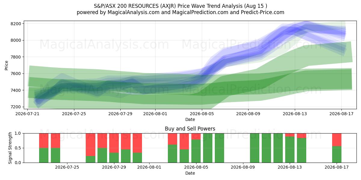  S&P/ASX 200 RESURSER (AXJR) Support and Resistance area (14 Aug) 
