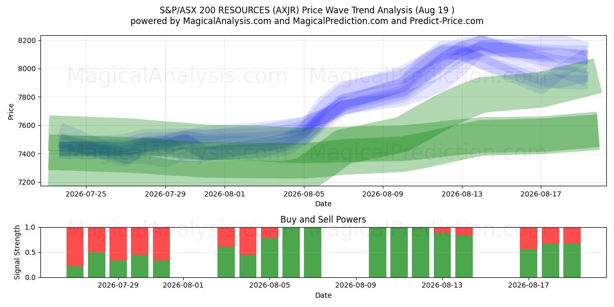  एस एंड पी/एएसएक्स 200 संसाधन (AXJR) Support and Resistance area (17 Aug) 