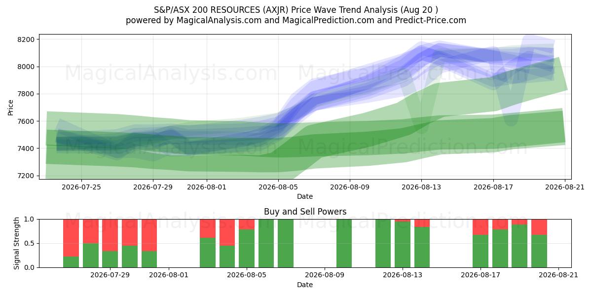  S&P/ASX 200 RESSOURCEN (AXJR) Support and Resistance area (18 Aug) 