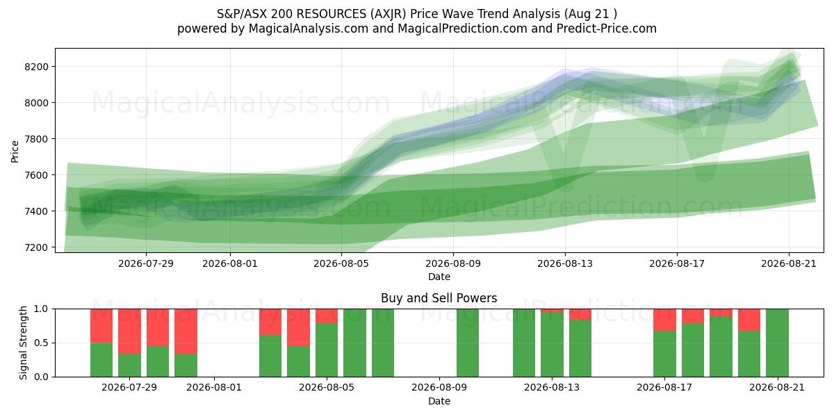  РЕСУРСЫ S&P/ASX 200 (AXJR) Support and Resistance area (19 Aug) 