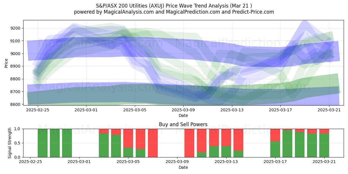  Utilitários S&P/ASX 200 (AXUJ) Support and Resistance area (21 Mar) 