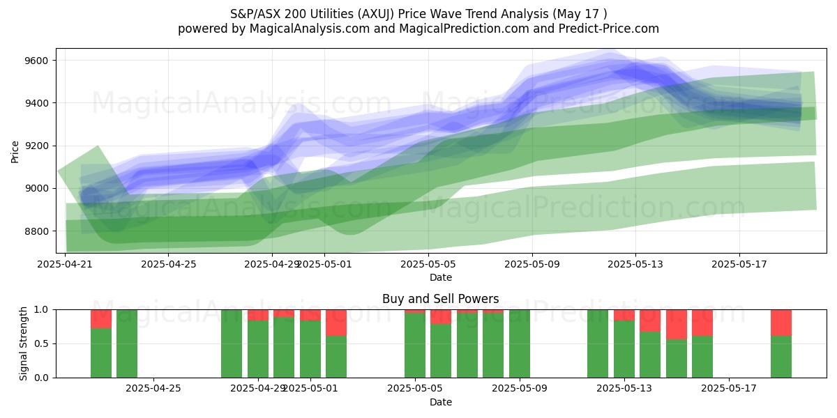  S&P/ASX 200 Utilities (AXUJ) Support and Resistance area (17 May) 