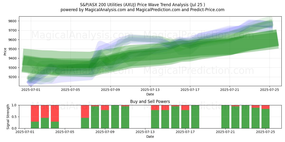  S&P/ASX 200 Nutsbedrijven (AXUJ) Support and Resistance area (24 Jul) 