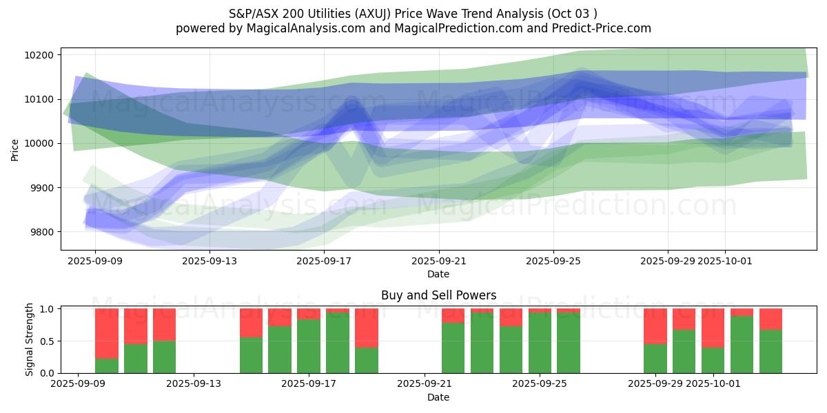  एस एंड पी/एएसएक्स 200 यूटिलिटीज (AXUJ) Support and Resistance area (30 Sep) 