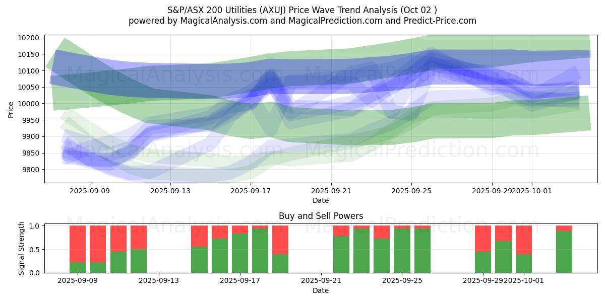  S&P/ASX 200 Utilities (AXUJ) Support and Resistance area (01 Oct) 