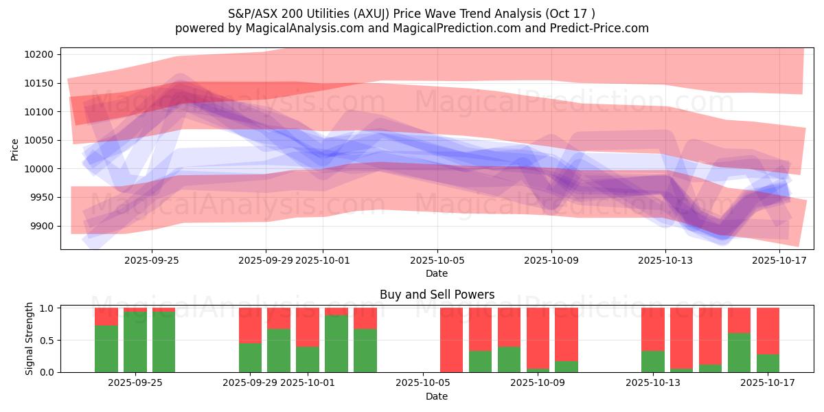 S&P/ASX 200 Utilities (AXUJ) Support and Resistance area (16 Oct) S&P/ASX 200 Utilities (AXUJ) Support and Resistance area (16 Oct)
