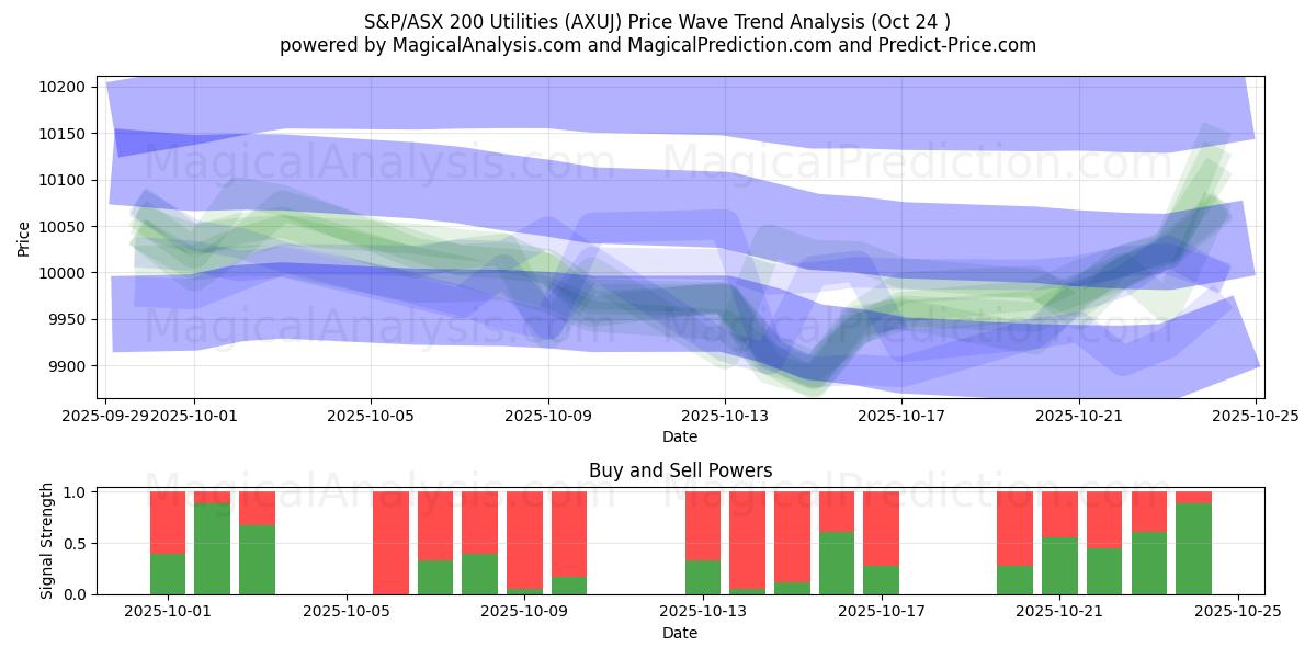 المرافق S&P/ASX 200 (AXUJ) Support and Resistance area (23 Oct)   المرافق S&P/ASX 200 (AXUJ) Support and Resistance area (23 Oct)