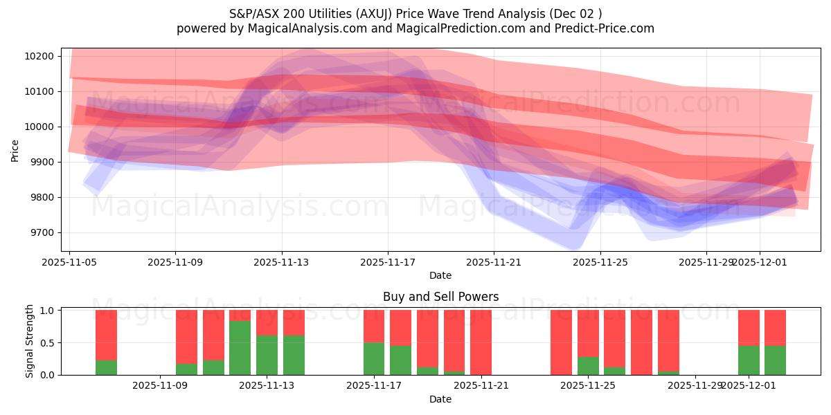  S&P/ASX 200 公用事业指数 (AXUJ) Support and Resistance area (28 Nov) 