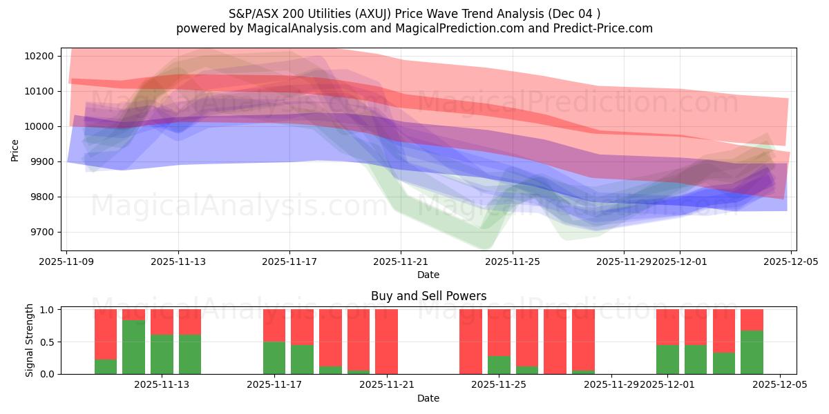  S&P/ASX 200 Utilities (AXUJ) Support and Resistance area (03 Dec) 