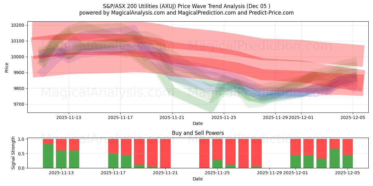  S&P/ASX 200 Коммунальные услуги (AXUJ) Support and Resistance area (04 Dec) 