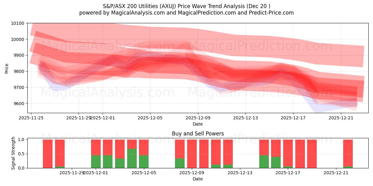 S&P/ASX 200 公用事业指数 (AXUJ) Support and Resistance area (19 Dec) 