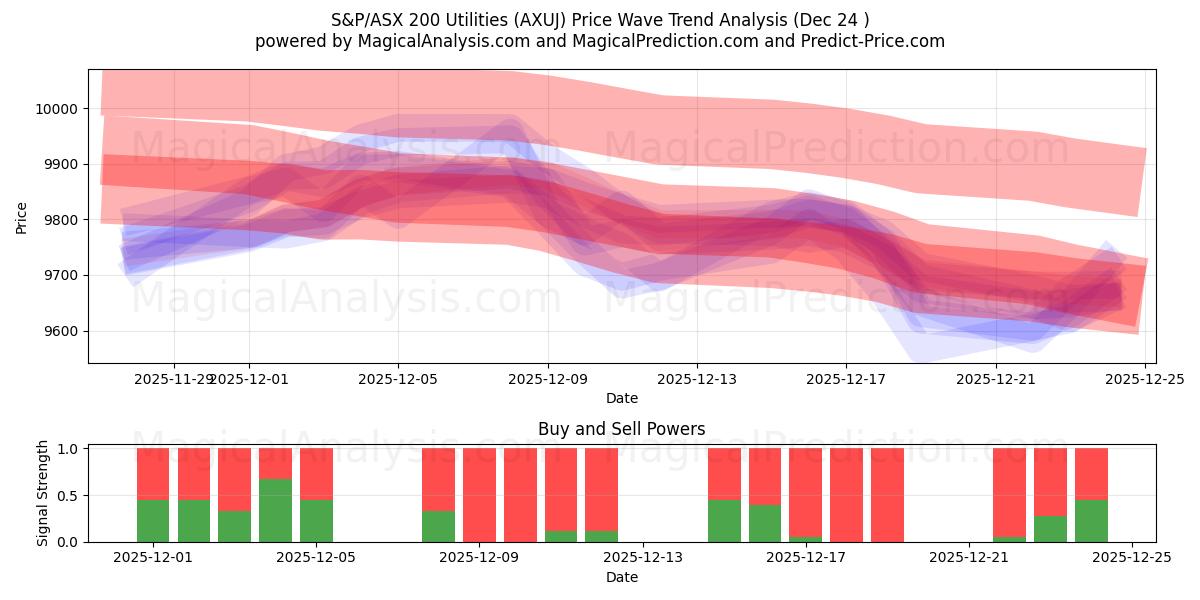  S&P/ASX 200 유틸리티 (AXUJ) Support and Resistance area (23 Dec) 