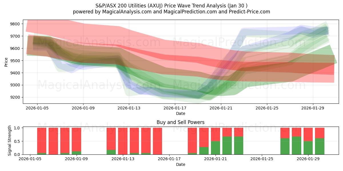  एस एंड पी/एएसएक्स 200 यूटिलिटीज (AXUJ) Support and Resistance area (29 Jan) 
