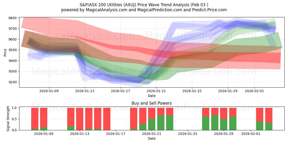  Utilitários S&P/ASX 200 (AXUJ) Support and Resistance area (02 Feb) 