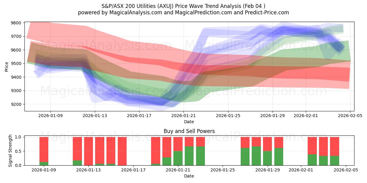  S&P/ASX 200 Utilities (AXUJ) Support and Resistance area (03 Feb) 