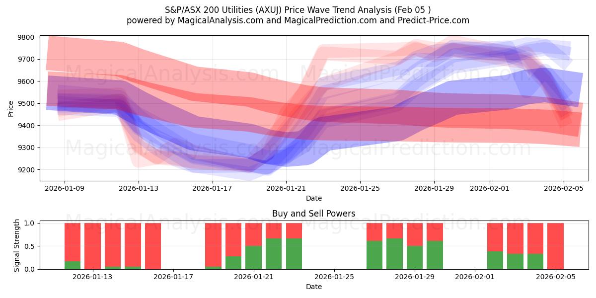  S&P/ASX 200 Utilities (AXUJ) Support and Resistance area (04 Feb) 