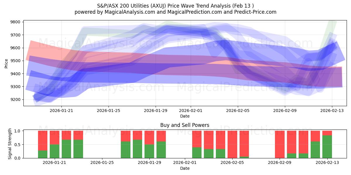  S&P/ASX 200 유틸리티 (AXUJ) Support and Resistance area (12 Feb) 
