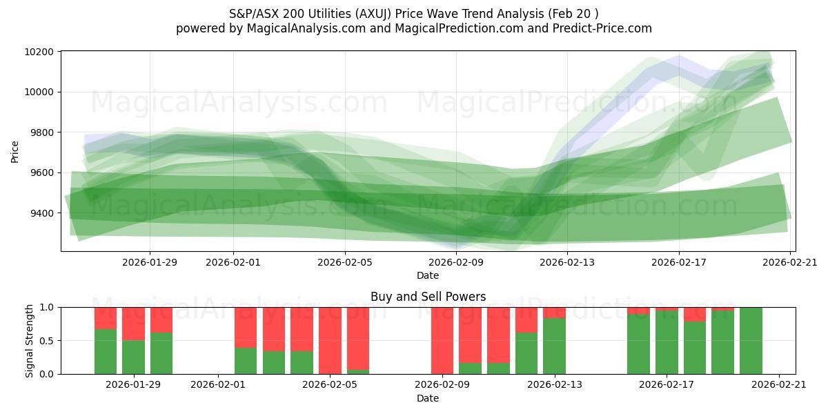  S&P/ASX 200 公用事业指数 (AXUJ) Support and Resistance area (19 Feb) 