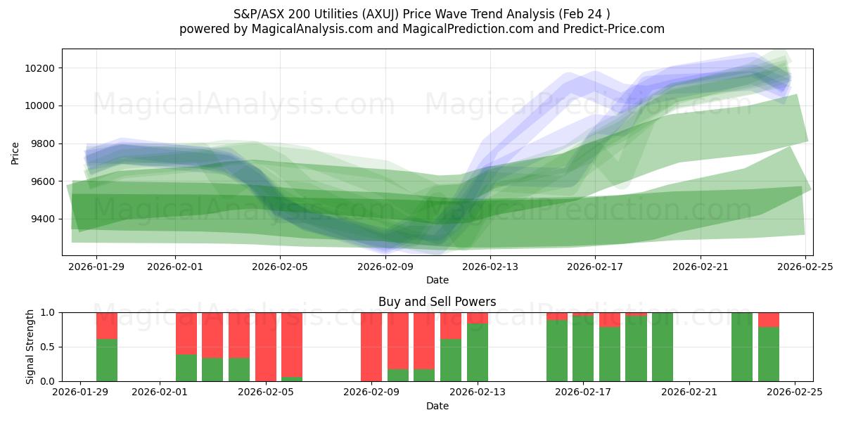  S&P/ASX 200 Utilities (AXUJ) Support and Resistance area (23 Feb) 