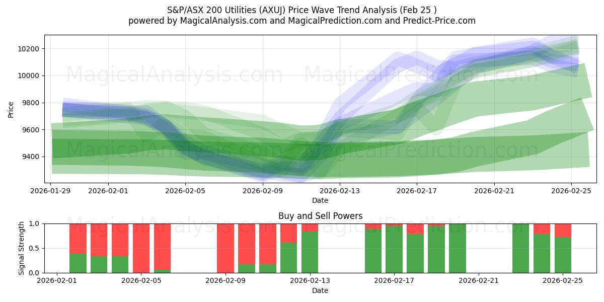  S&P/ASX 200 Versorger (AXUJ) Support and Resistance area (24 Feb) 