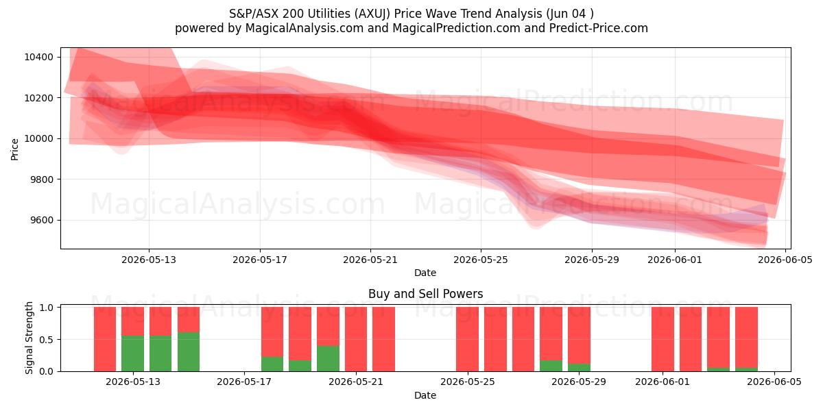  S&P/ASX 200 公用事业指数 (AXUJ) Support and Resistance area (03 Jun) 