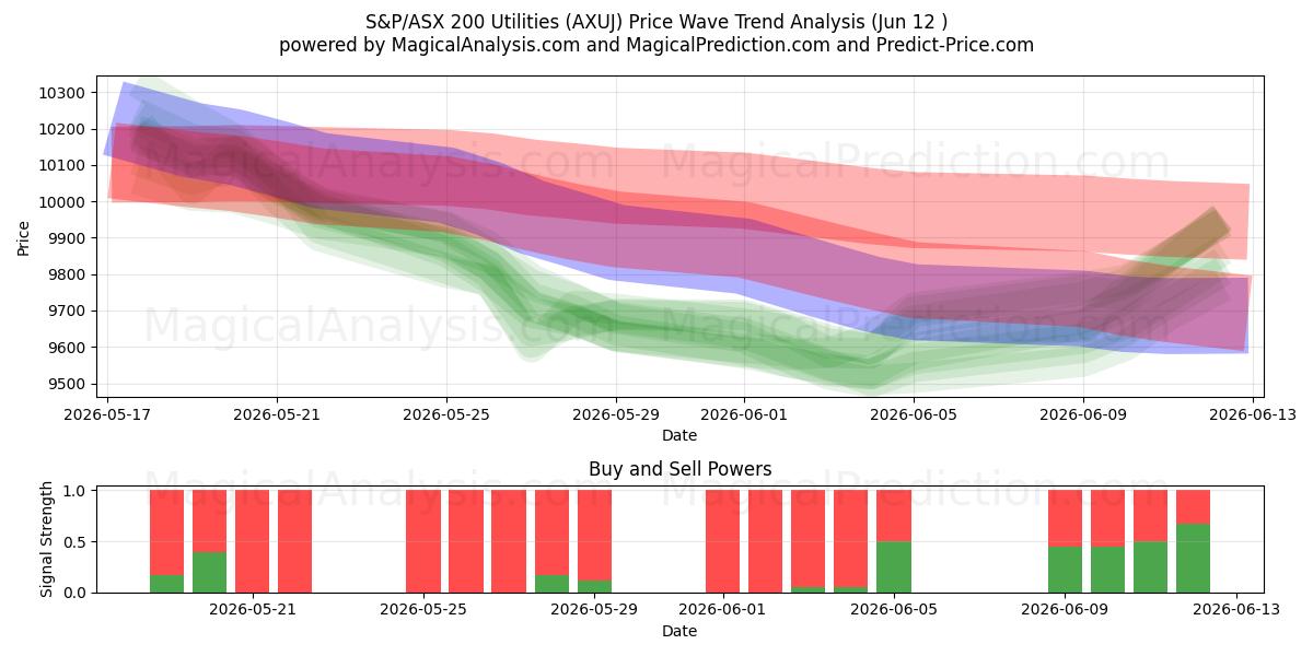 S&P/ASX 200 유틸리티 (AXUJ) Support and Resistance area (09 Jun) 