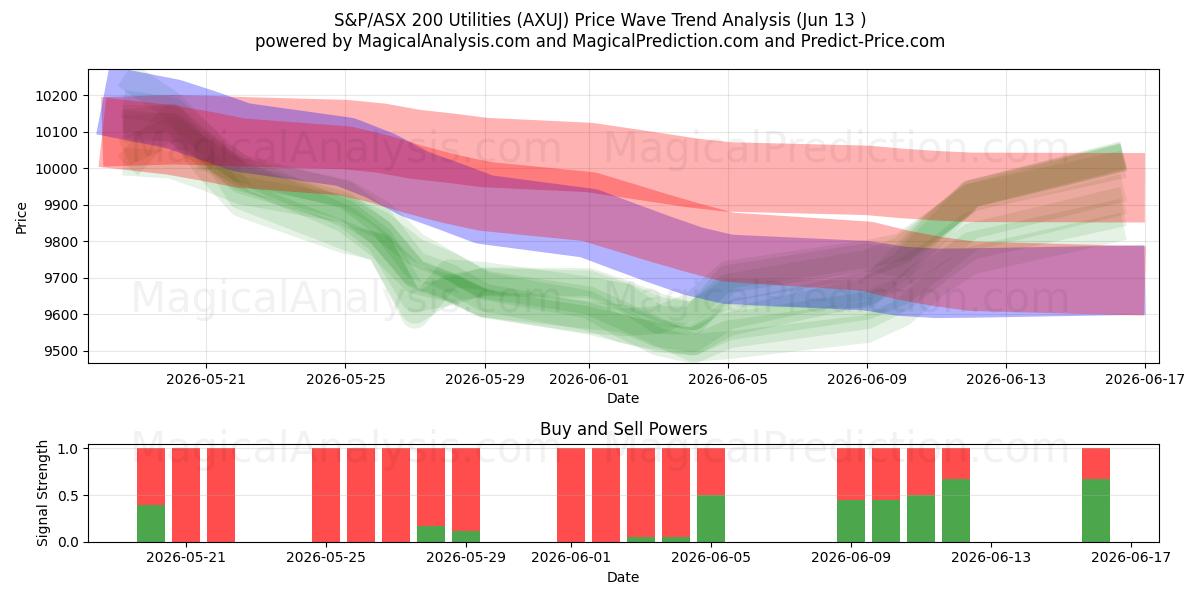  S&P/ASX 200 Servicios públicos (AXUJ) Support and Resistance area (10 Jun) 