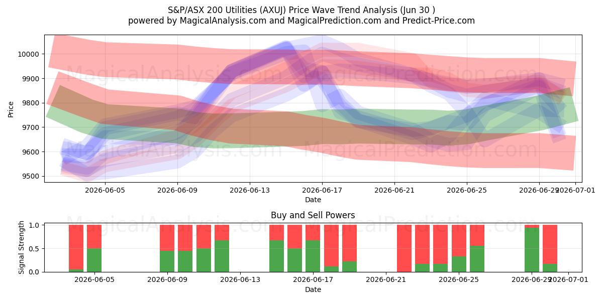  S&P/ASX 200 Utilities (AXUJ) Support and Resistance area (29 Jun) 