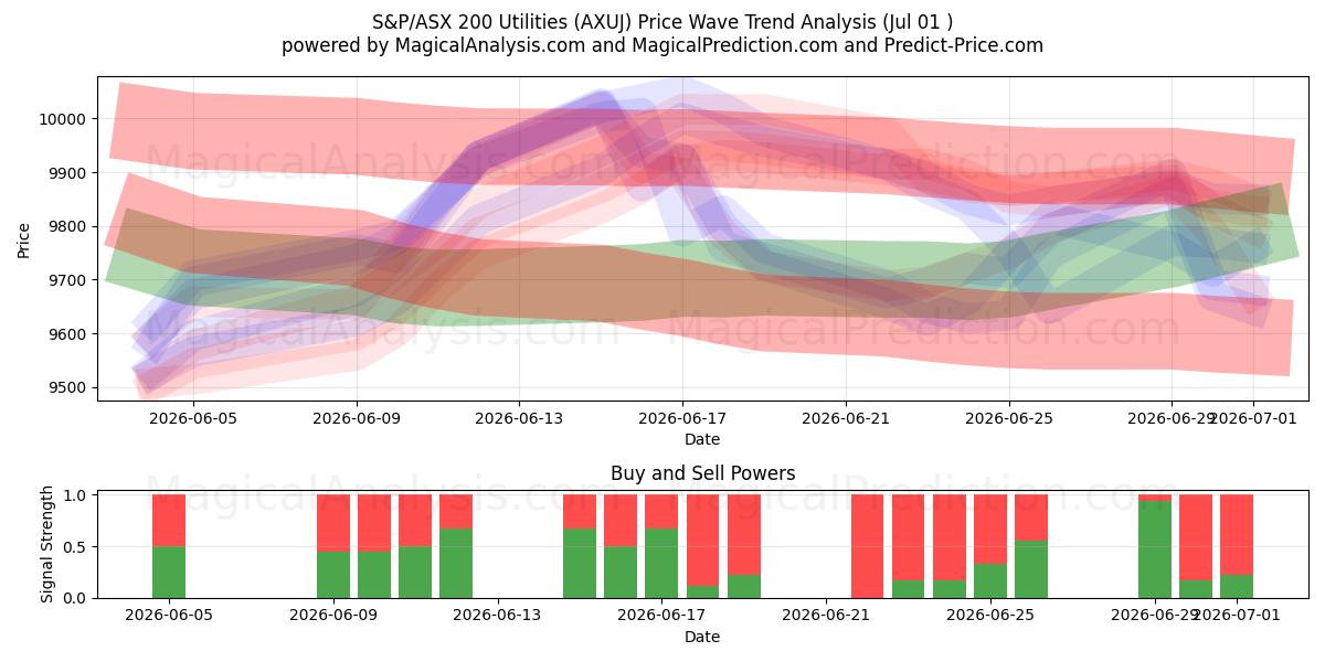  S&P/ASX 200 Utilities (AXUJ) Support and Resistance area (30 Jun) 