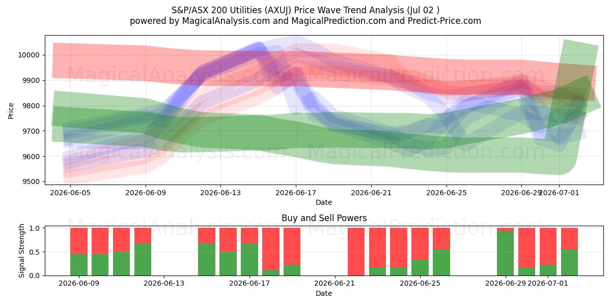  S&P/ASX 200 公益事業 (AXUJ) Support and Resistance area (01 Jul) 