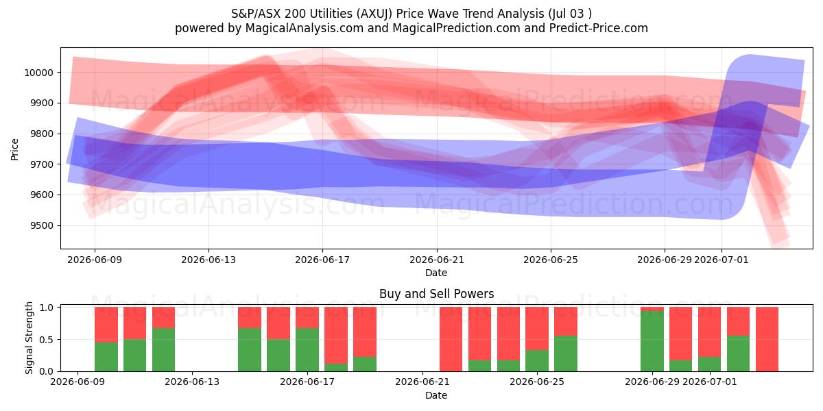  S&P/ASX 200 Servicios públicos (AXUJ) Support and Resistance area (02 Jul) 