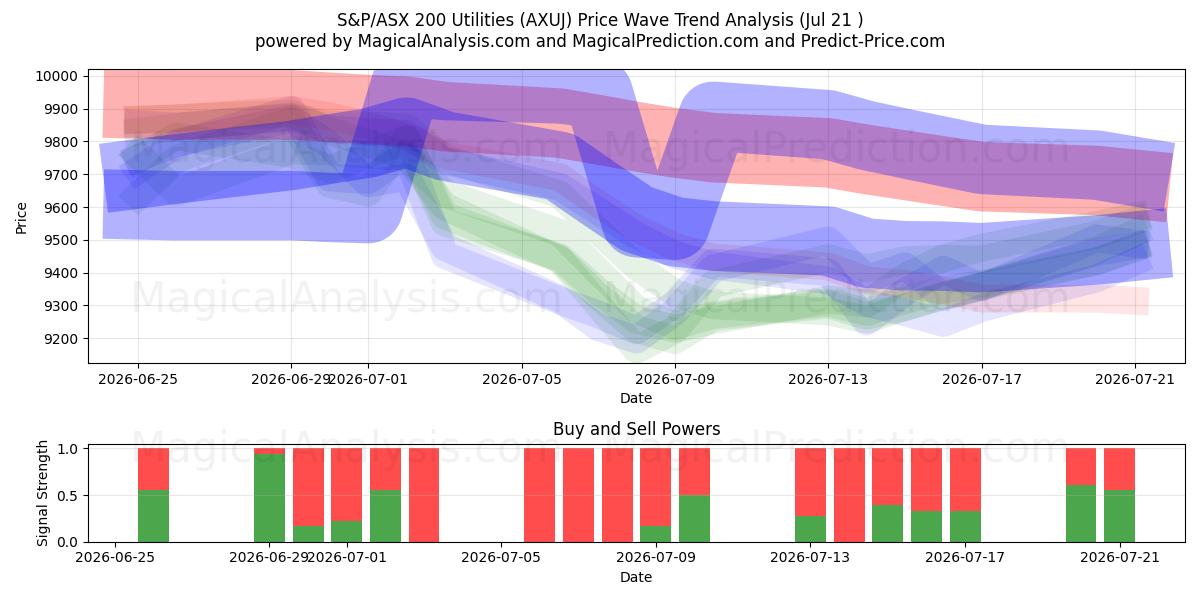  S&P/ASX 200 Utilities (AXUJ) Support and Resistance area (17 Jul) 