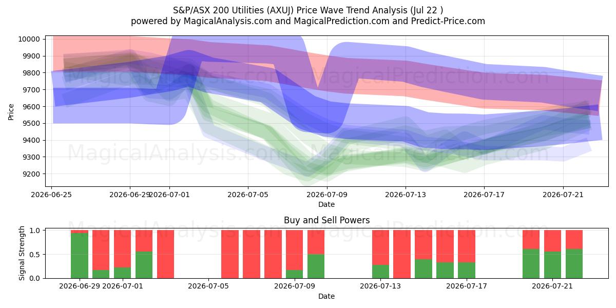  S&P/ASX 200 公益事業 (AXUJ) Support and Resistance area (21 Jul) 